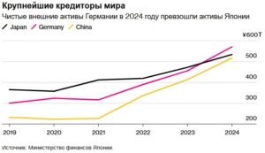 Япония впервые за 34 года теряет статус главного кредитора