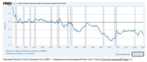 Торговый баланс США