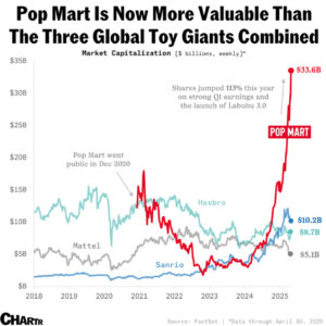 Рыночная капитализация Pop Mart против Sanrio, Hasbro и Mattel