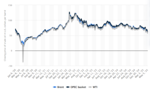 Цена нефти Brent, корзины ОПЕК и WTI в 2020–2025 гг., $ за баррель
