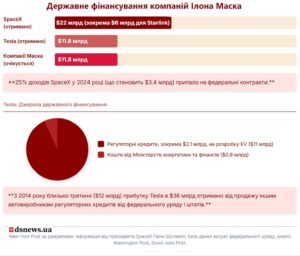 Государственное финансирование компаний Илона Маска