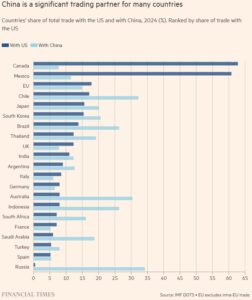 Торговля США и Китая с другими странами