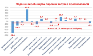 Падіння виробництва по галузях