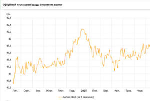 Официальный курс гривни к доллару США в июле 2024 – июле 2025 гг.