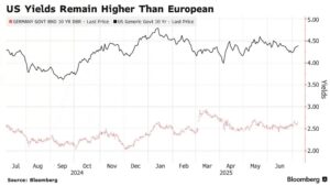 BlackRock предпочитает европейские государственные облигации казначейским облигациям США