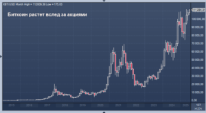 Биткоин взлетел до исторического максимума выше $112 000