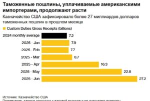 Трамп всё же добился своего: впервые с 2016 года бюджет США стал профицитным