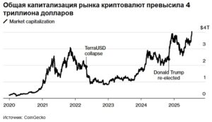 Стоимость рынка криптовалют превысила 4 триллиона долларов после принятия законопроекта о стейблкоинах