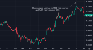 UBS: текущее укрепление доллара может оказаться недолгим