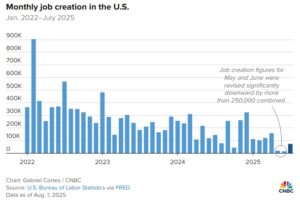 Занятость в США