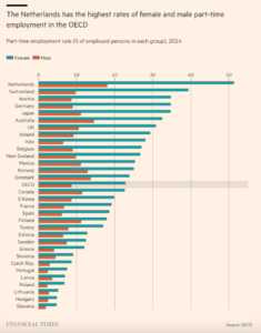 Неполная занятость в странах Евпропы, % работников (женщины и мужчины)