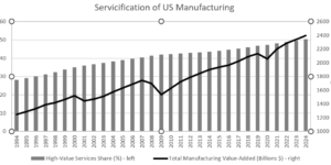 Обслуживание производств в США