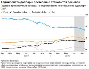 Торговля «Хеджируй Америку» стимулирует глобальный рост коротких позиций по доллару