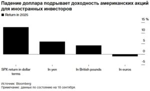 Падение доллара подрывает доходность американских акций