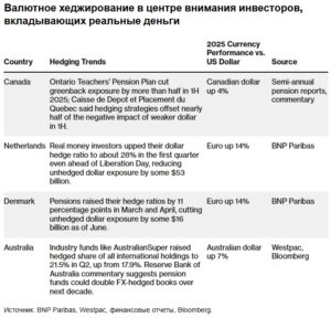 Валютное хеджирование