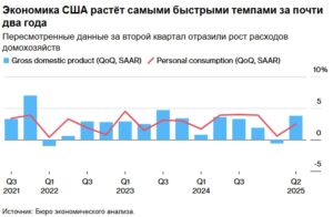 Экономика США растёт самыми быстрыми темпами за последние два года