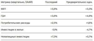 Отчет Бюро экономического анализа (BEA)