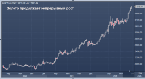 Цена золота достигла нового максимума, превысив $3800 за унцию