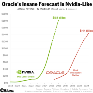 Доходы Nvidia и Oracle от предоставления клиентам цифровой инфраструктуры, факт и прогноз