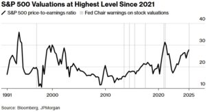 Показатели S&P 500 достигли самого высокого уровня с 2021 года