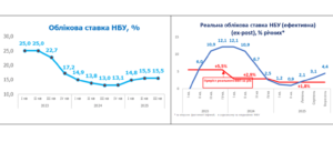Учетная ставка НБУ в 2023-2025 гг.