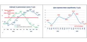 Инфляция и девальвация; цены промпроизводителей