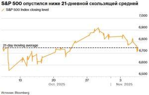 Акции достигли «критической точки невозврата»