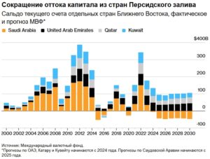 Отток капитала из Персидского залива