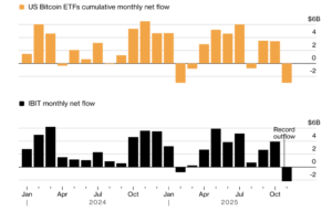 Инвесторы вывели из биткоин-ETF $3.5 млрд. Что это значит