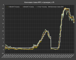 Какой справедливый уровень ключевой ставки ФРС?