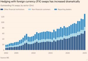 Хеджирование валютными свопами