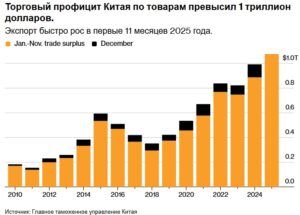 Торговый профицит Китая