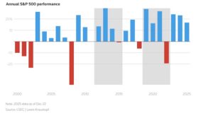 Что нужно для ралли на фондовом рынке в 2026 году