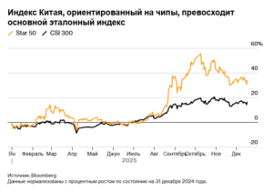 Индекс Китая, ориентированный на чипы, превосходит основной эталонный индекс