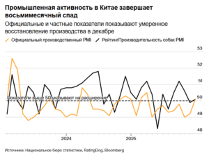 Промышленная активность в Китае завершает восьмимесячный спад Официальные и частные показатели показывают умеренное восстановление производства в декабре