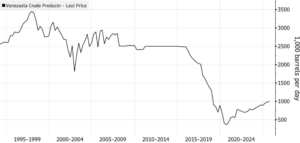 План Трампа по возрождению нефтяной отрасли Венесуэлы — это авантюра на $100 млрдФондовый рынок
