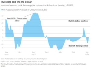 Угрозы Трампа в отношении Гренландии вызывают отток средств из американских активов