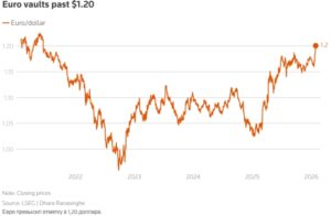 Почему рост евро до 1,20 доллара — это важное событие