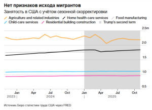 Нет признаков исхода мигрантов Занятость в США с учётом сезонной скорректировки