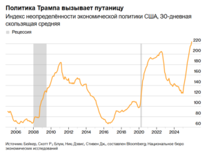 Политика Трампа вызывает путаницу Индекс неопределённости экономической политики США, 30-дневная скользящая средняя