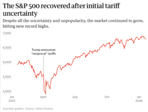 Индекс S&P500 в 2025 – нач. 2026 гг.