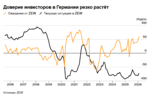 Оптимизм немецких инвесторов достиг самого высокого уровня за более чем четыре года