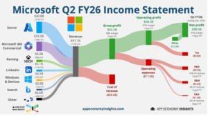 Отчет о прибылях и убытках Microsoft за II кв. 2026 финансового года