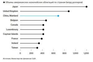 Китай является третьим по величине владельцем казначейских облигаций США