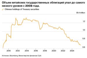 Китайские облигации