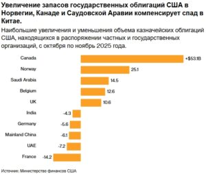 Запасы облигаций США в разных странах