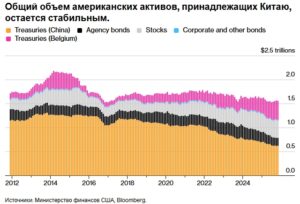 Активы США у Китая