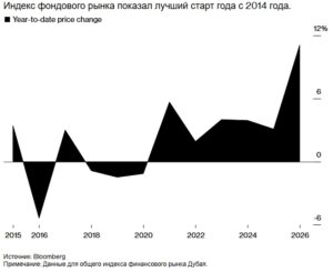В Дубае наблюдается наибольший рост акций с 2014 года