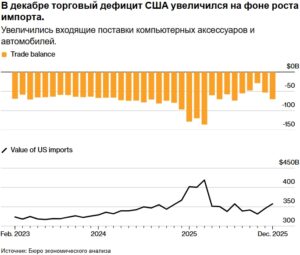 Торговый дефицит и импорт