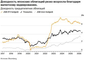 BlackRock заявляет, что японские облигации предлагают доходность в 6% благодаря валютному свопу
